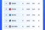 苏超积分榜：南通6连胜4分领跑，南京升第二，常州1分倒数第一