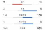 曼城2-0比利亚雷亚尔全场数据：射门10-11，射正6-2