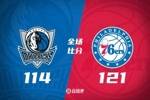 🏀76人力克独行侠 马克西38+4 浓眉24+14 弗拉格24+4+3