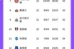 英超积分榜：枪手取胜将领先曼城9分，利物浦 曼联 切尔西排名456