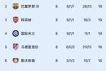 仅有三支球队连续两年直通欧冠淘汰赛：巴萨、利物浦、阿森纳